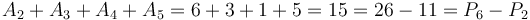 A_2 + A_3 + A_4 + A_5 = 6 + 3 + 1 + 5 = 15 = 26 - 11 = P_6 - P_2