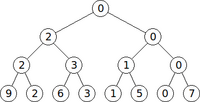 Segment tree - PEGWiki